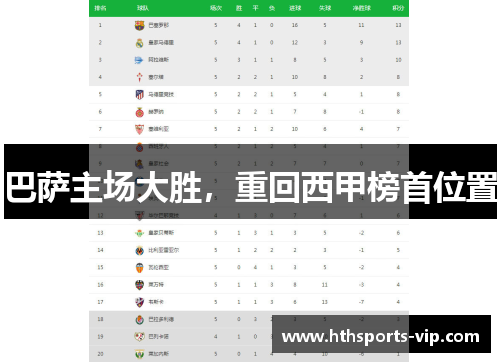 巴萨主场大胜，重回西甲榜首位置